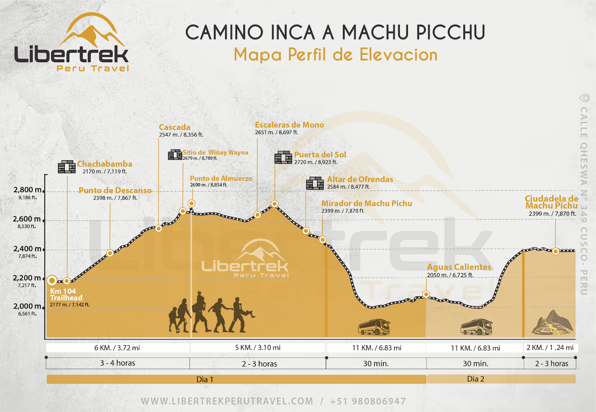 Mapa y perfil de elevación del Camino Inca Corto de 2 días